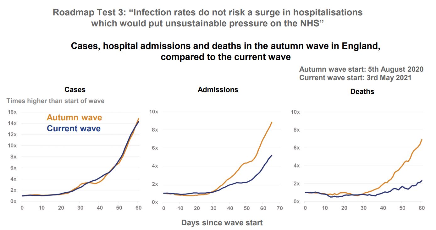 Roadmap Test 3 Cases hospital admissions and deaths in the autumn wave in England compared to the current wave 12-7-2021 - enlarge